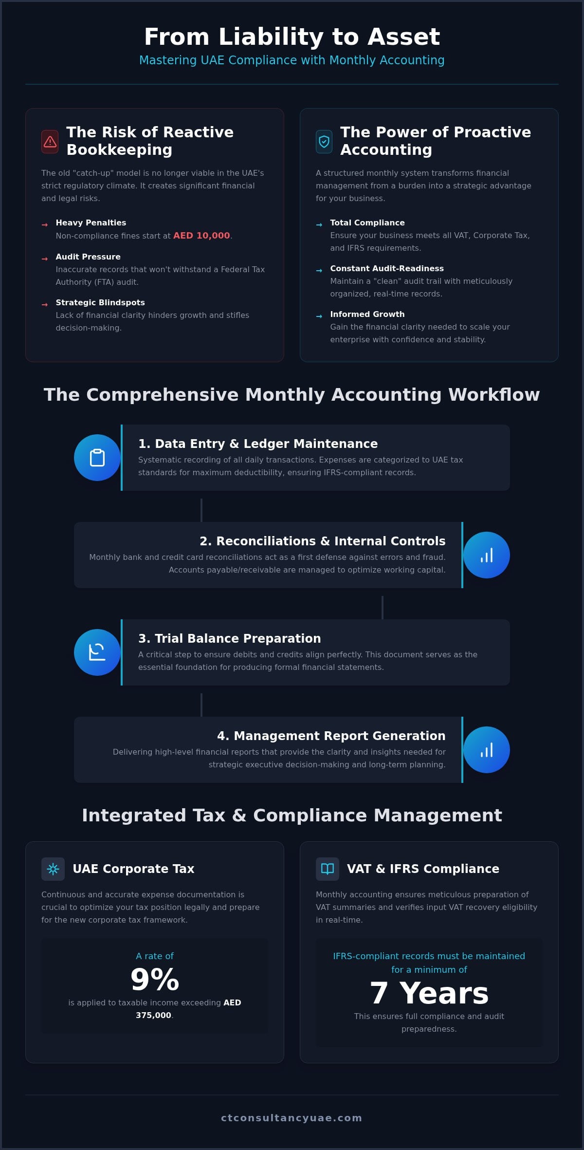 The Strategic Guide to Monthly Accounting Services in the UAE