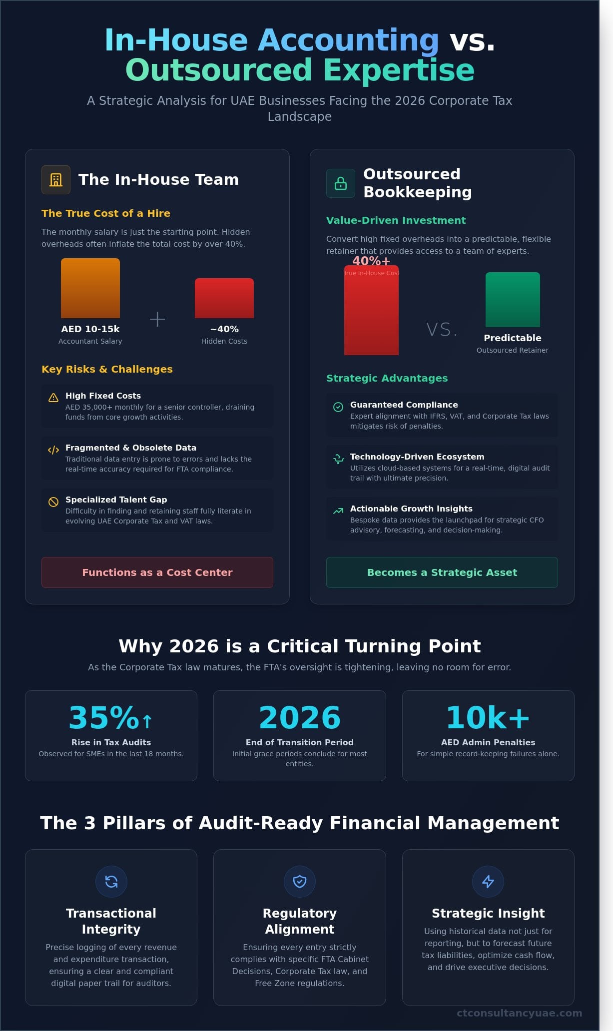 The Strategic Guide to Outsourced Bookkeeping Services in the UAE (2026 Edition)