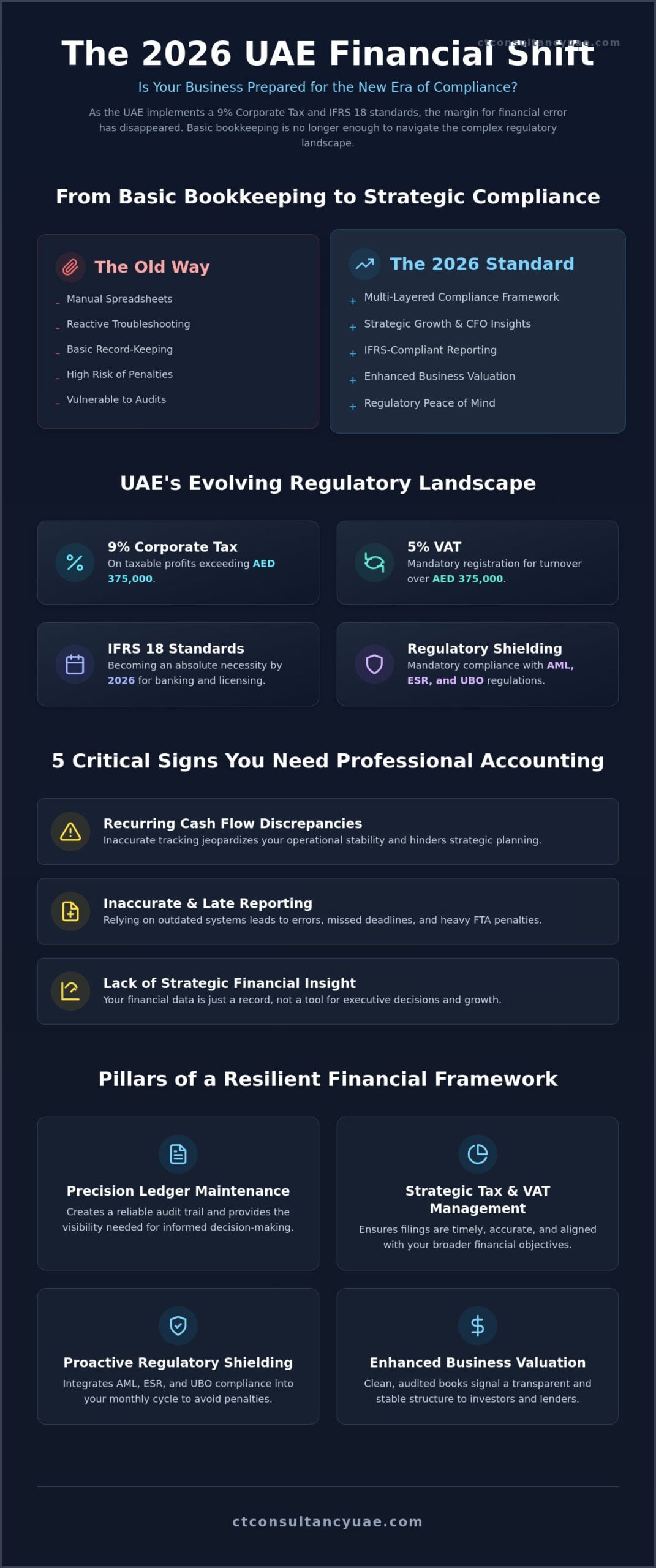 Top 5 Signs You Need Professional Accounting Services in Dubai and the UAE