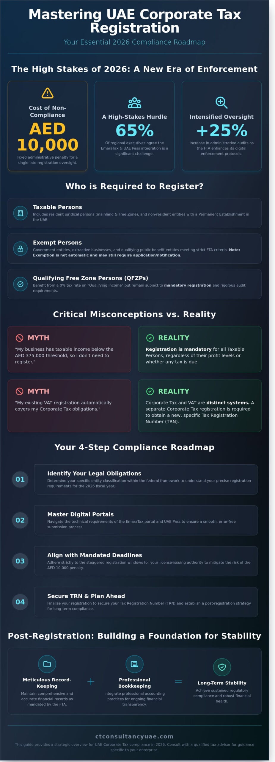 UAE Corporate Tax Registration 2026: The Definitive FAQ & Compliance Guide