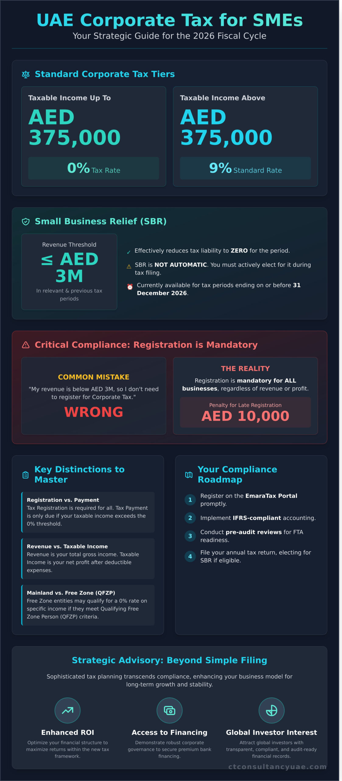 UAE Corporate Tax for SMEs: A Strategic Compliance Guide for 2026
