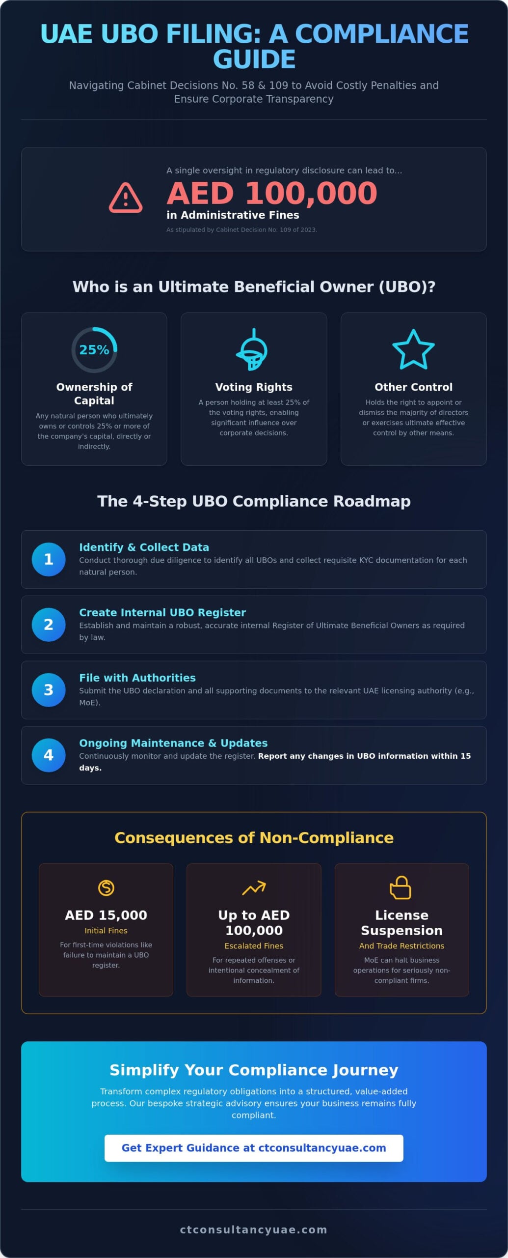 UBO Filing in Dubai and the UAE: The Definitive 2026 Compliance Guide