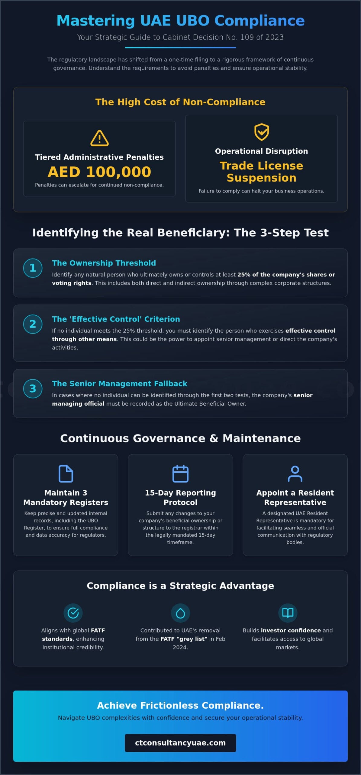 UBO Register Requirements in the UAE: A Strategic Compliance Guide for 2026