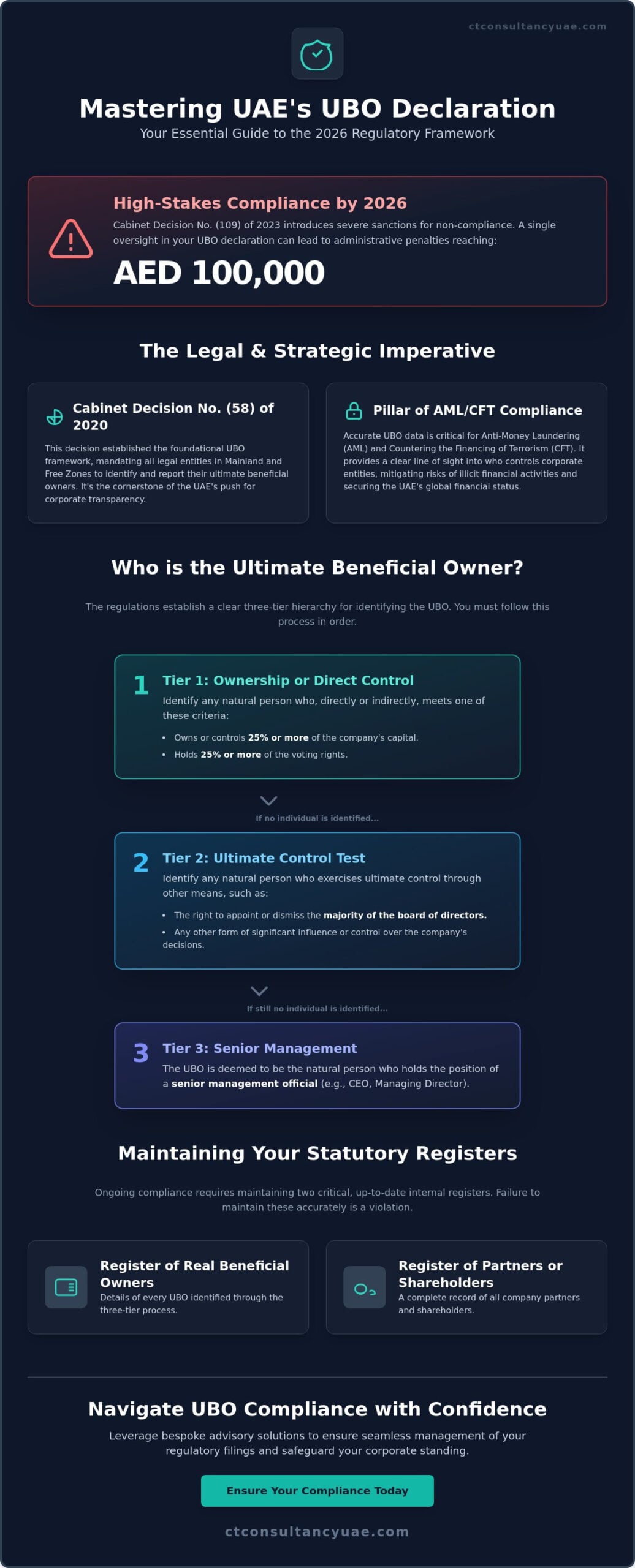 Ultimate Beneficial Ownership (UBO) Declaration in the UAE: The 2026 Compliance Guide