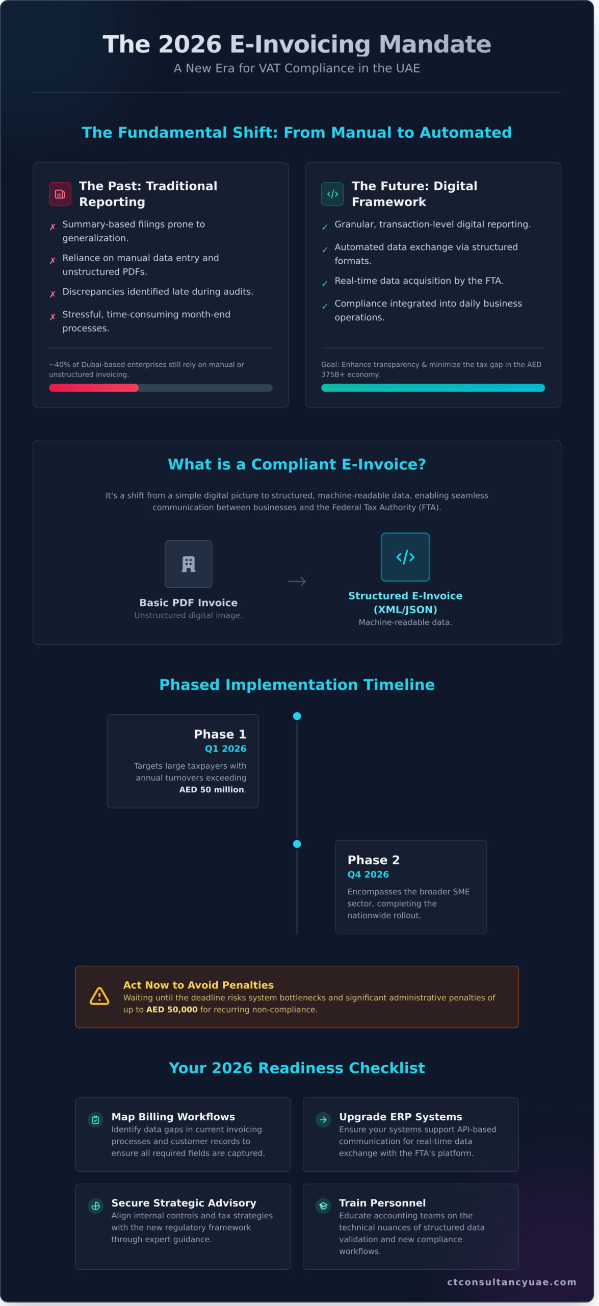 VAT Compliance in the UAE: A Strategic Guide to the 2026 Regulatory Landscape