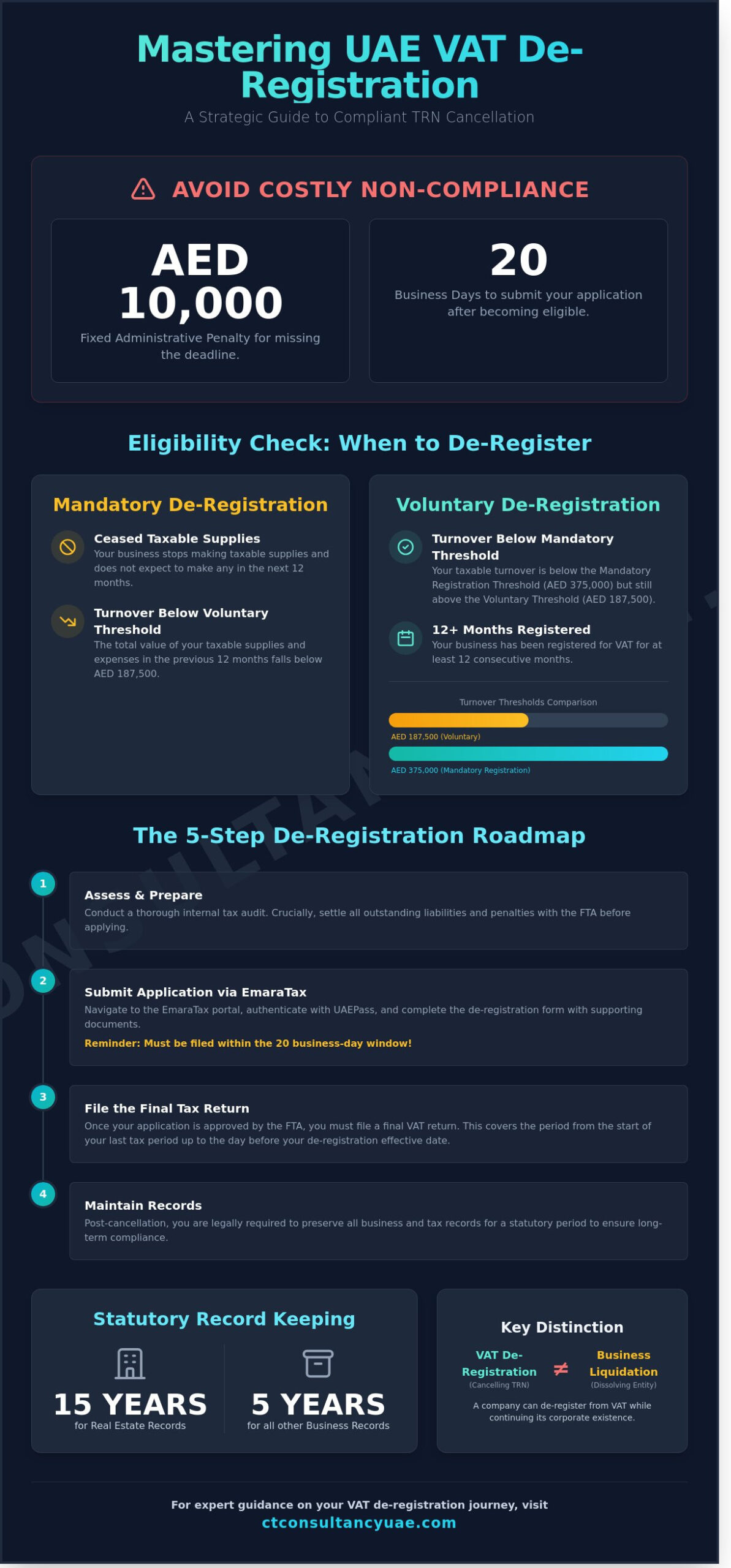 VAT De-Registration in the UAE: A Comprehensive How-To Guide - Infographic