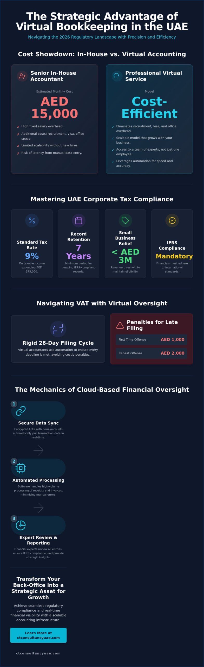 Virtual Bookkeeping Services in the UAE: The 2026 Strategic Compliance Guide