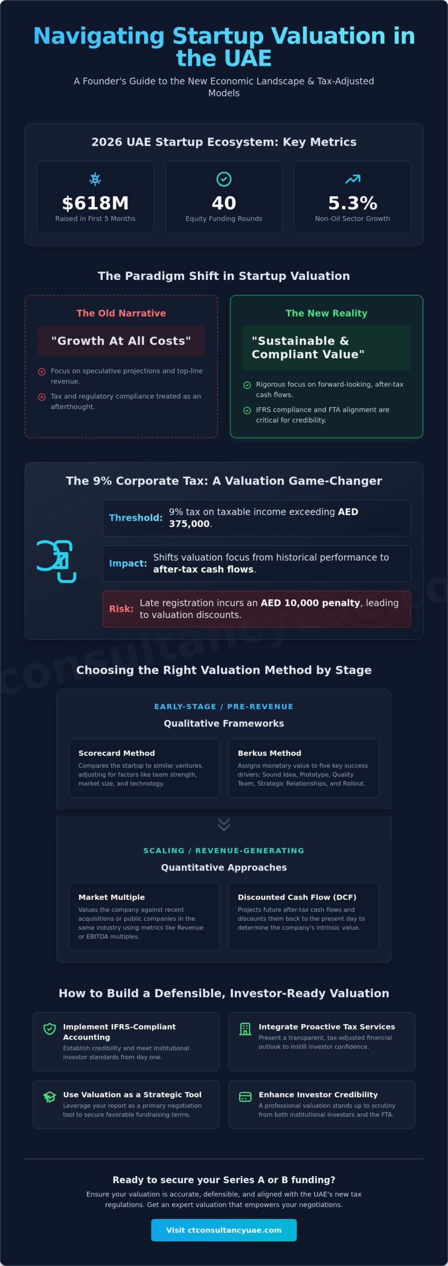 Business Valuation Methods for Startups: The 2026 Strategic Guide for UAE Founders