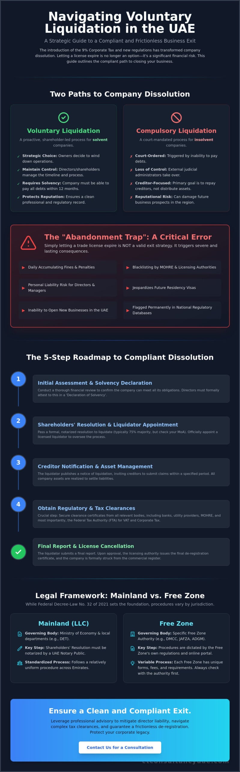 Voluntary Liquidation in the UAE: The 2026 Comprehensive Regulatory & Financial Guide