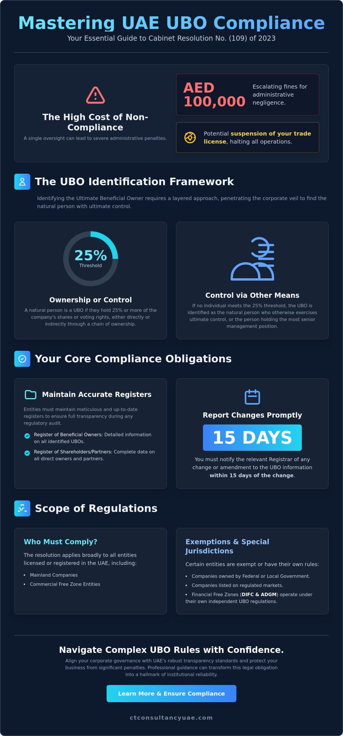 UBO Compliance in the UAE: The 2026 Strategic Guide to Beneficial Ownership