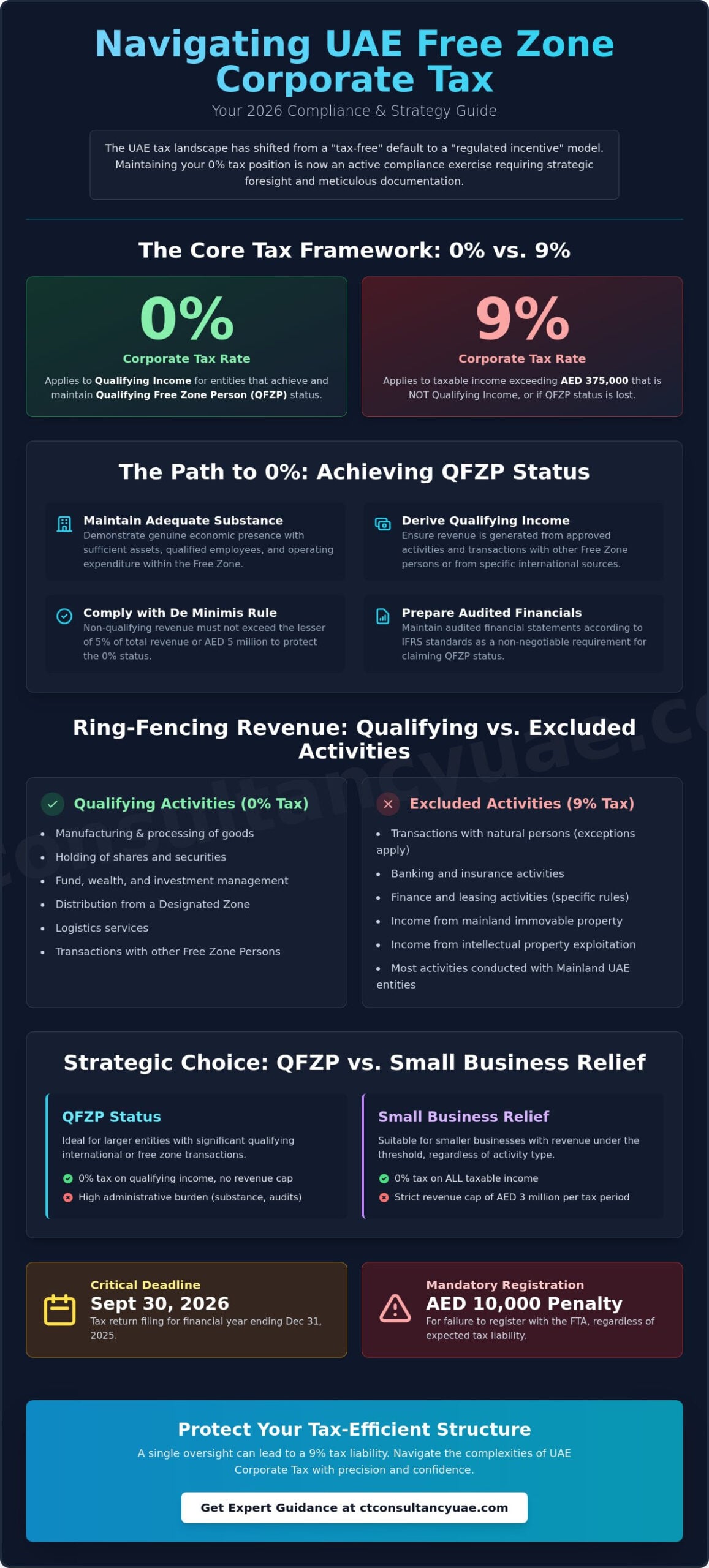 UAE Corporate Tax Law for Free Zones: The 2026 Compliance Guide