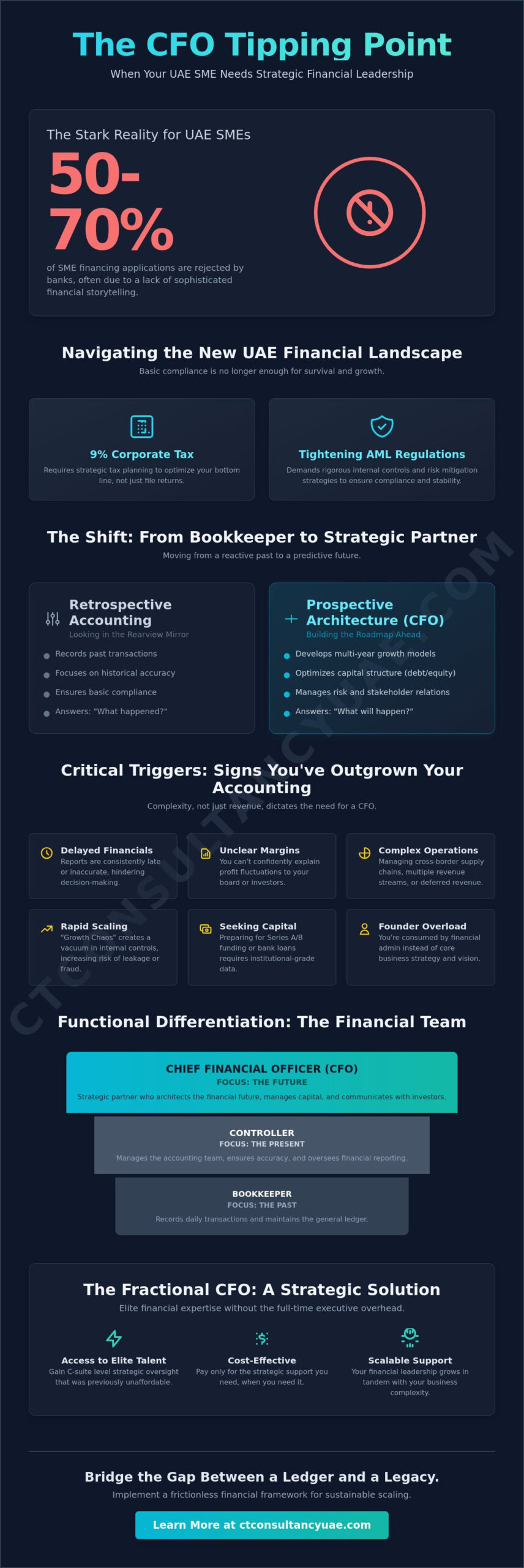 When to Hire a CFO for Your SME: A Strategic Guide for UAE Business Leaders in 2026