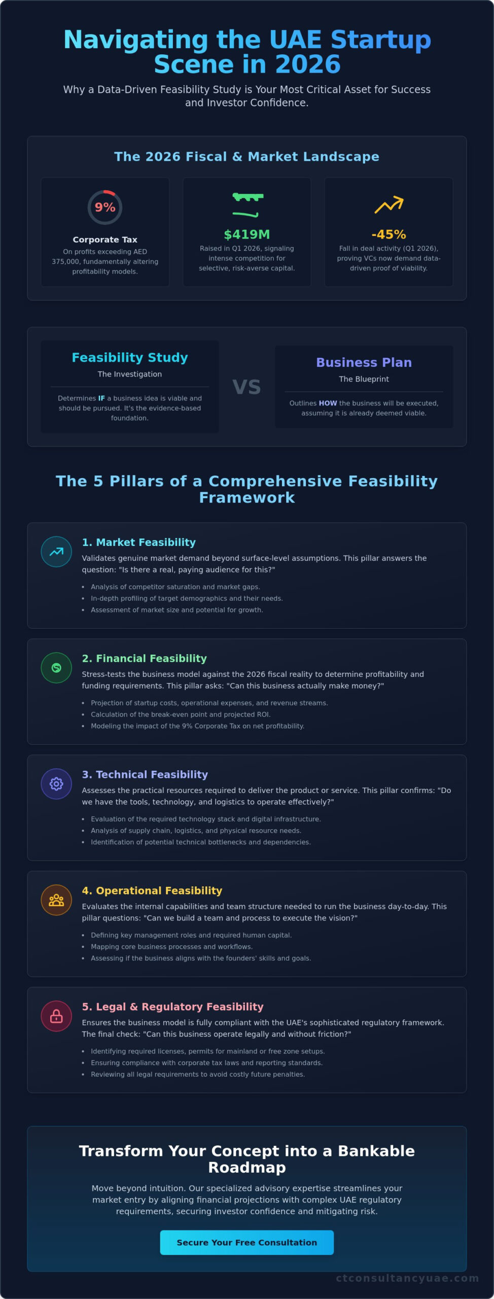 Feasibility Study for Startups in UAE: The 2026 Strategic Guide