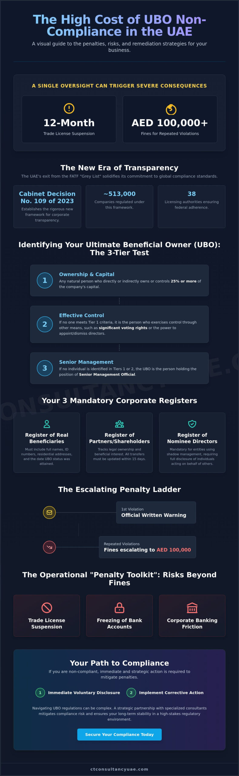 Penalties for Not Filing UBO in the UAE: A 2026 Regulatory Guide