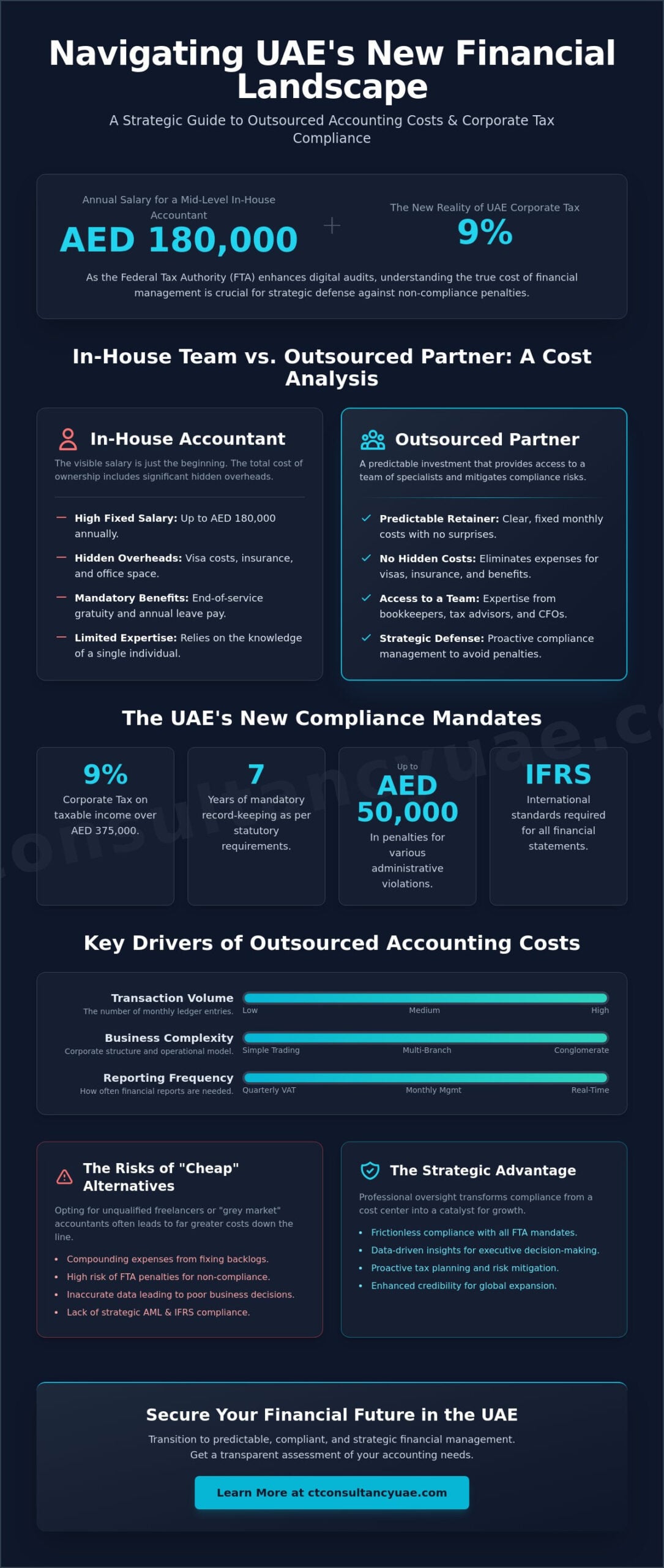 Outsourced Accounting Costs in the UAE: The 2026 Strategic Pricing Guide
