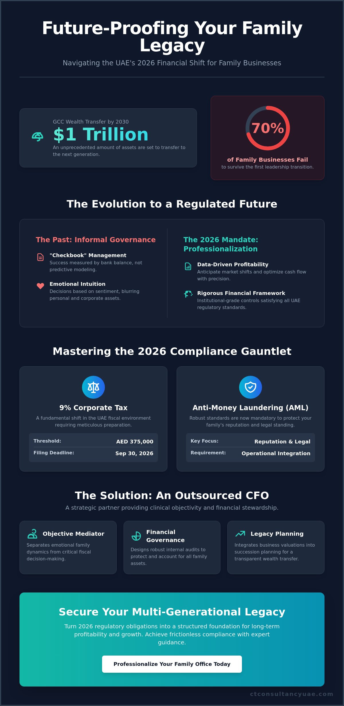 CFO Services for Family Businesses in the UAE: A Strategic Guide for 2026