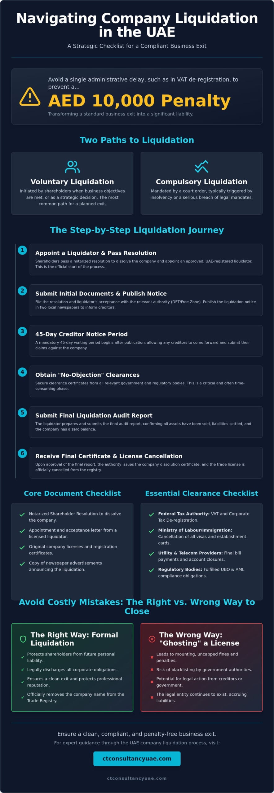 Documents Required for Company Liquidation in the UAE: The 2026 Compliance Checklist