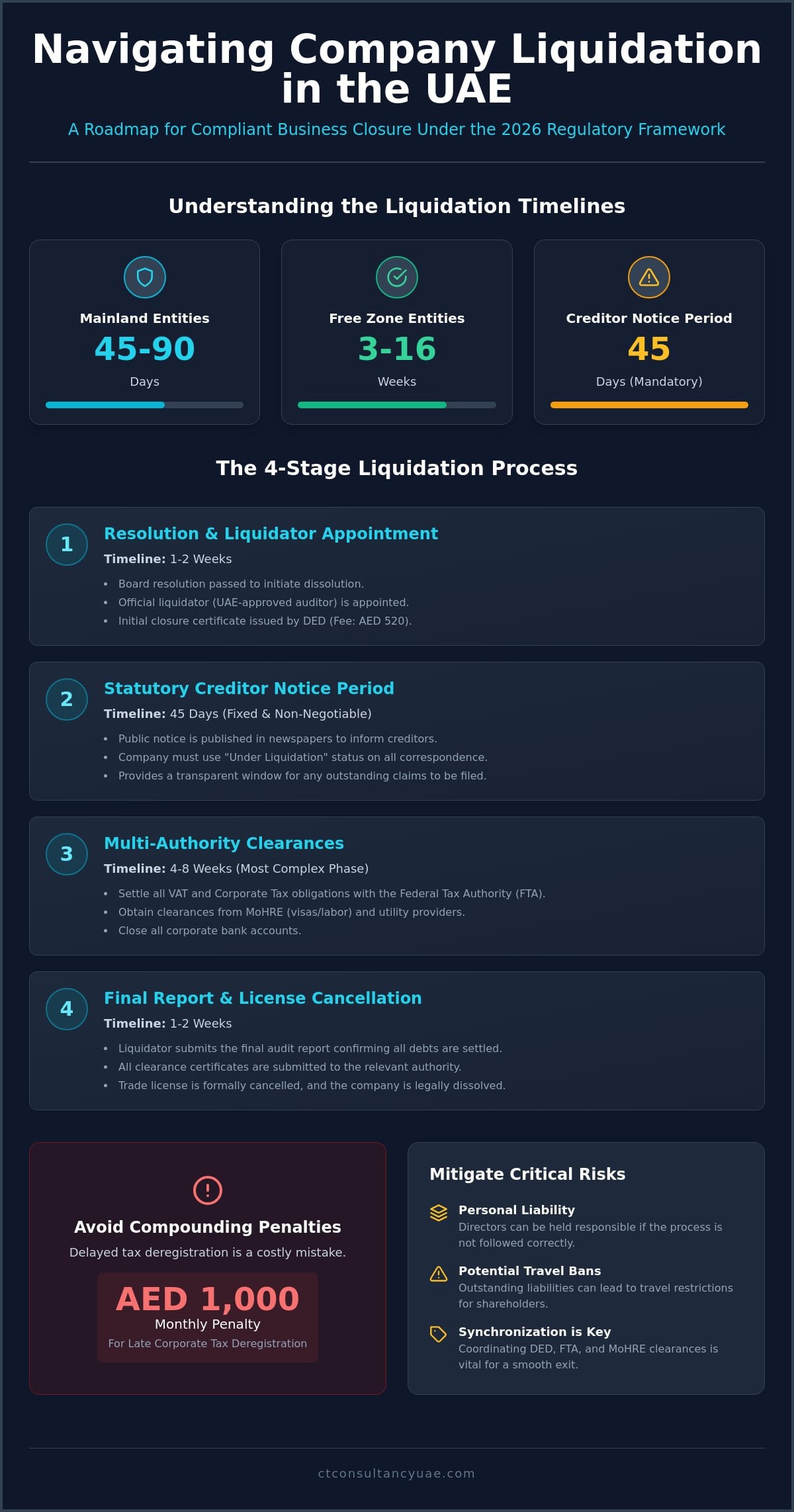 How Long Does Company Liquidation Take in the UAE? A 2026 Regulatory Guide