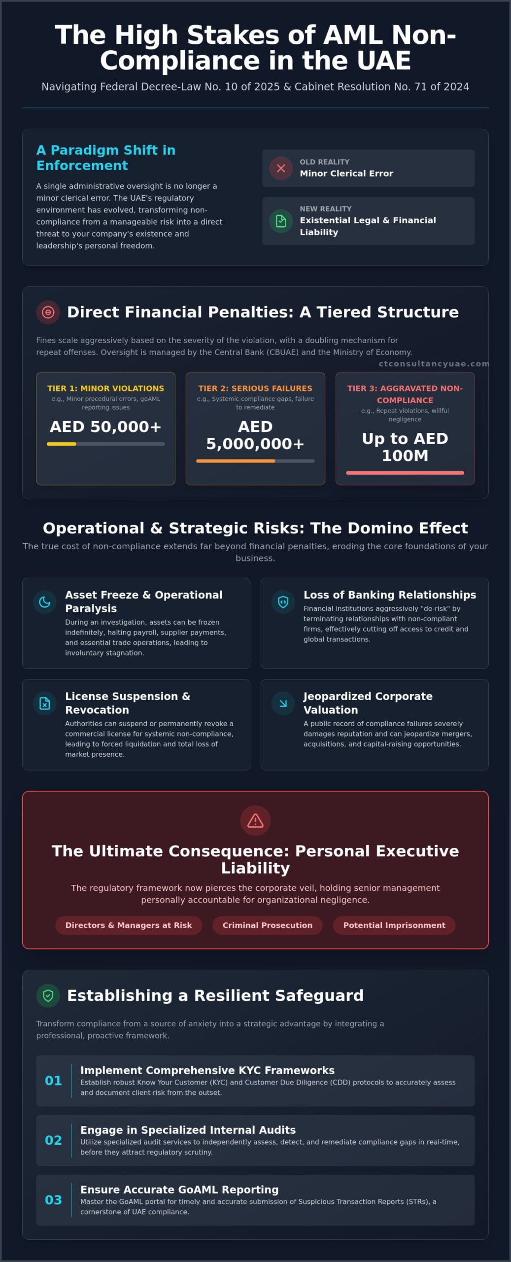 Consequences of Non-Compliance with AML Regulations in the UAE: A 2026 Strategic Overview