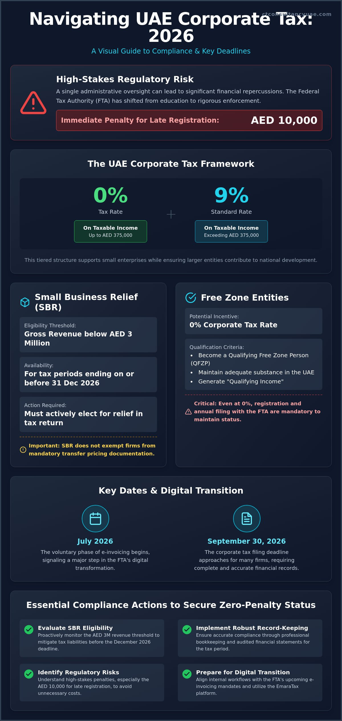 UAE Corporate Tax Compliance: The 2026 Strategic Guide for Businesses