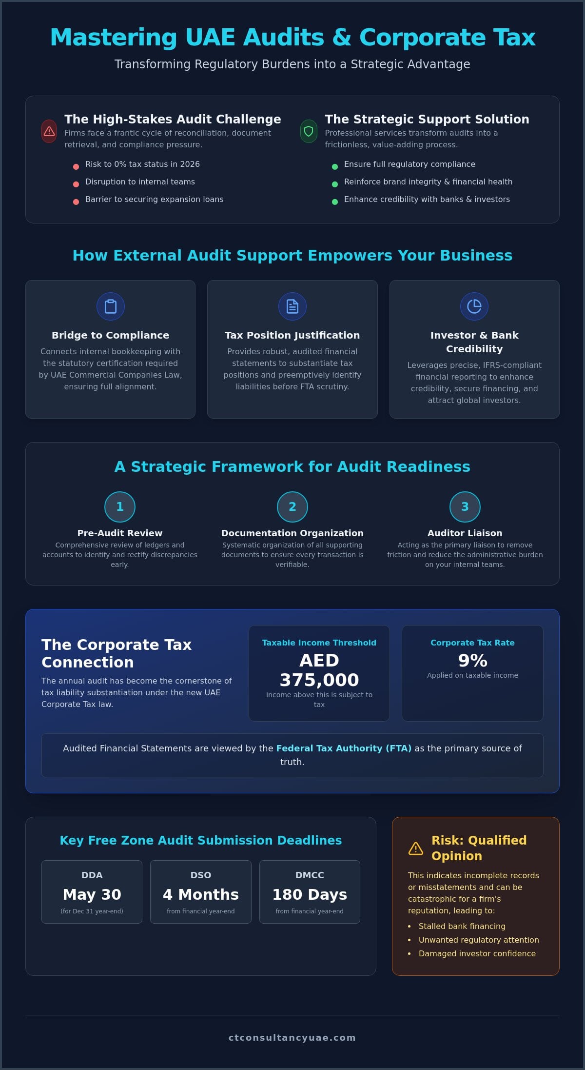 External Audit Support Services in the UAE: A Strategic Guide to Regulatory Compliance in 2026