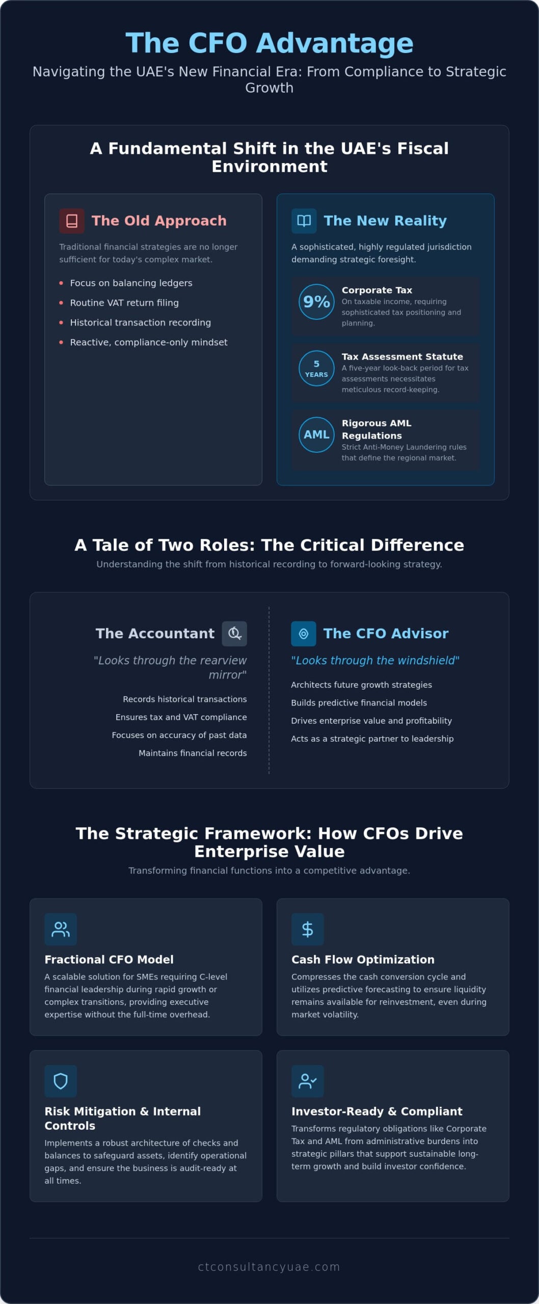 CFO Advisory Services in Dubai: Strategic Financial Leadership for UAE Businesses in 2026