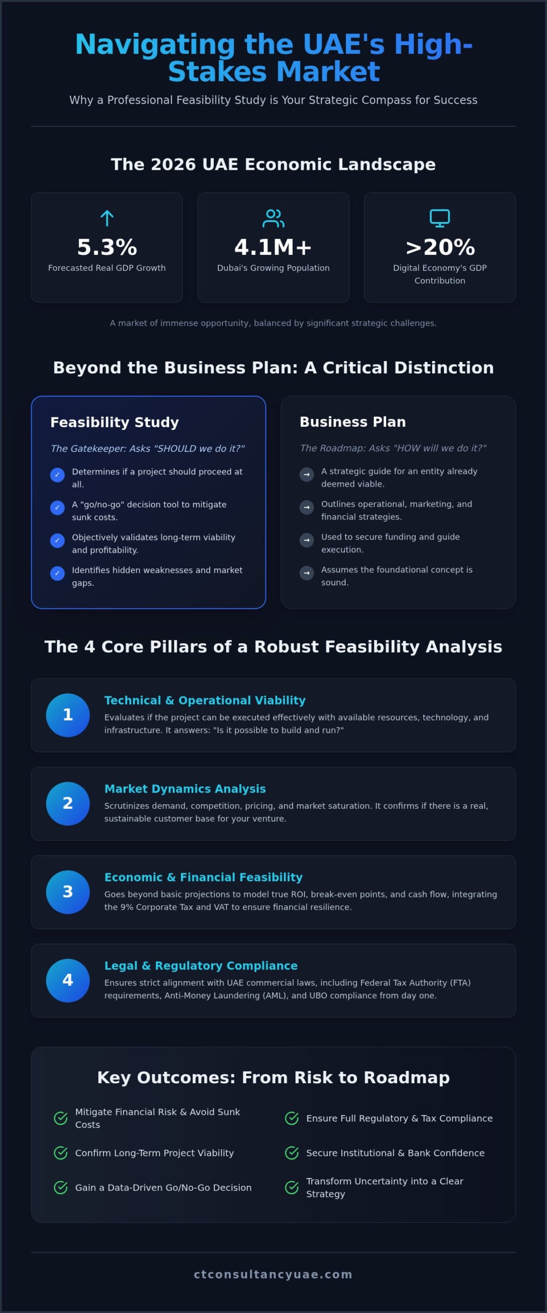The Strategic Role of a Feasibility Study Company in the UAE: A 2026 Guide