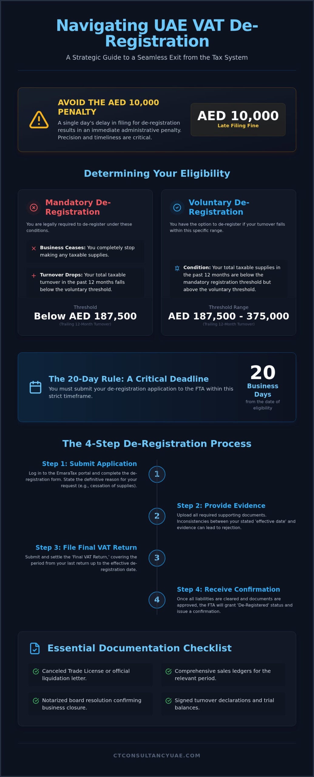 VAT De-Registration in the UAE: The Definitive 2026 Compliance Guide