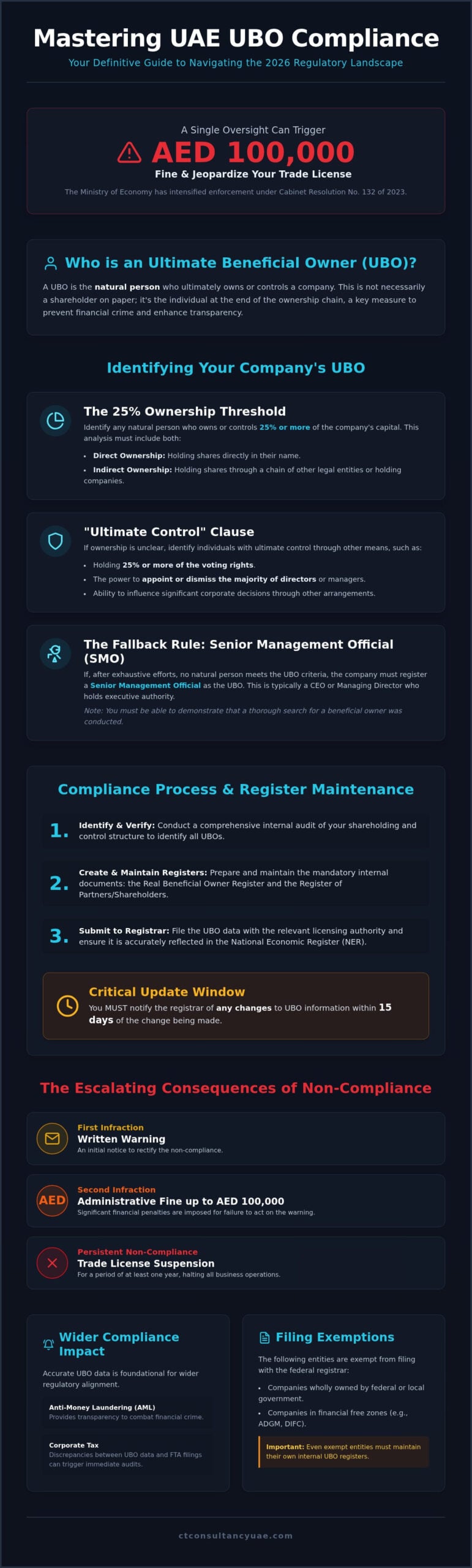 Ultimate Beneficial Ownership (UBO) Filing in the UAE: The 2026 Compliance Guide