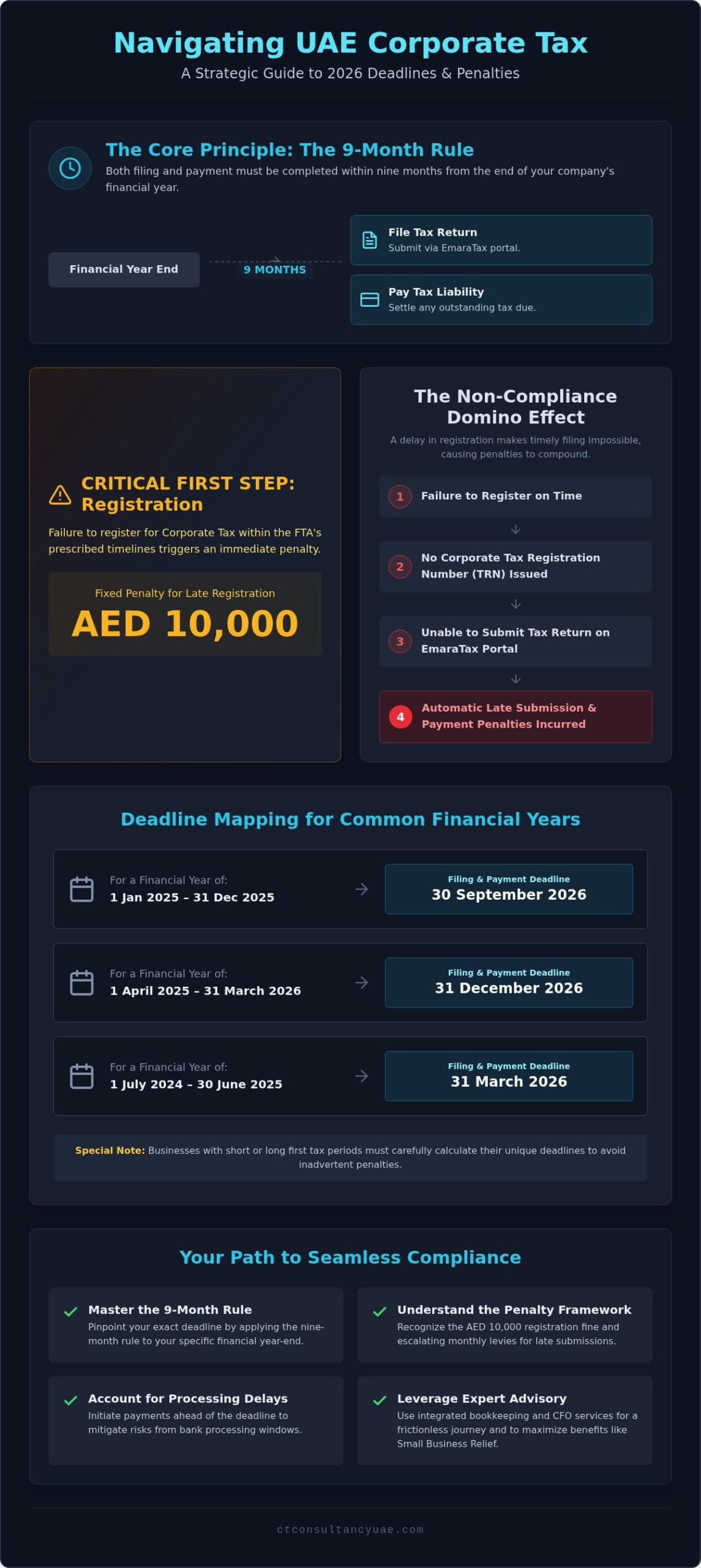 UAE Corporate Tax Penalties 2026: A Strategic Compliance Guide