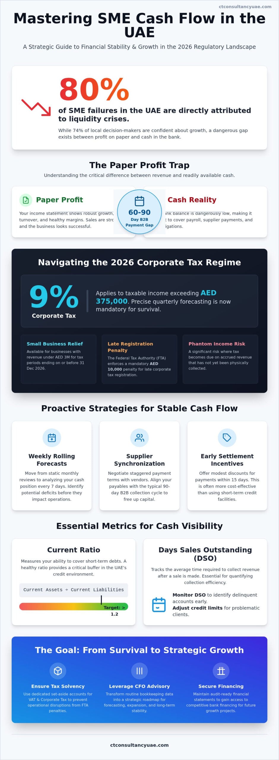 Cash Flow Management for UAE SMEs: A Strategic 2026 Guide