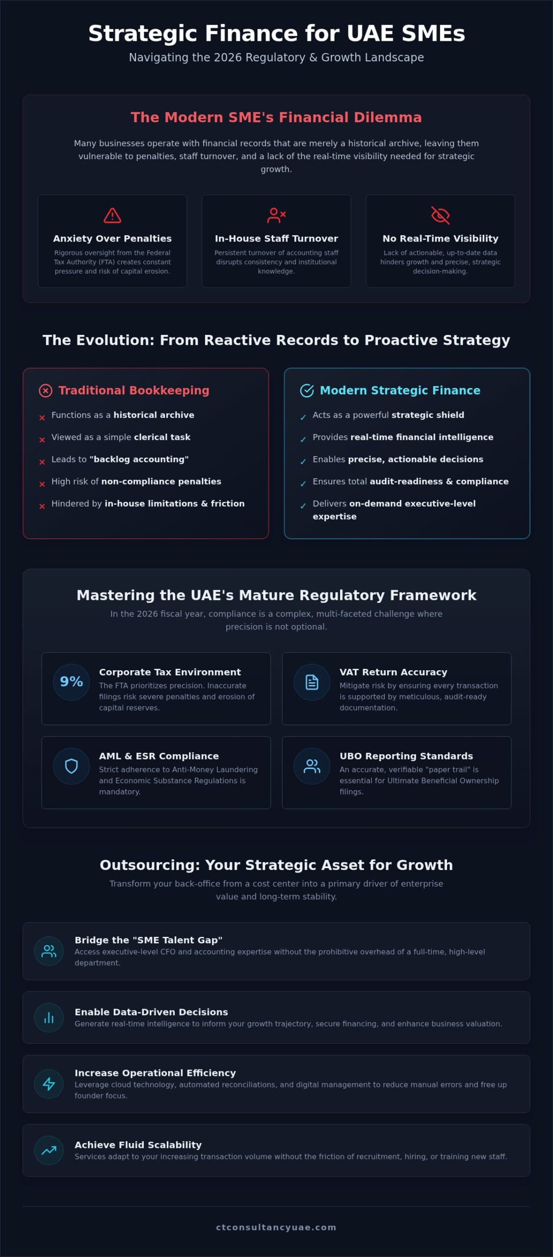 Bookkeeping for Dubai SMEs: 2026 Strategic Guide