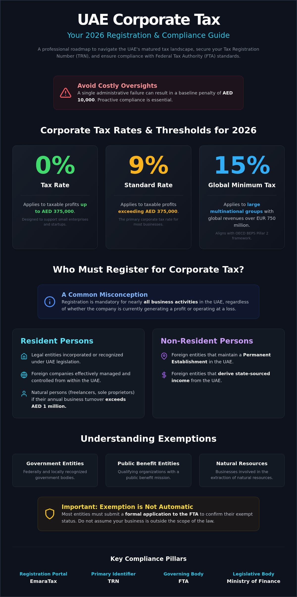 UAE Corporate Tax Registration: The Definitive 2026 Compliance Guide