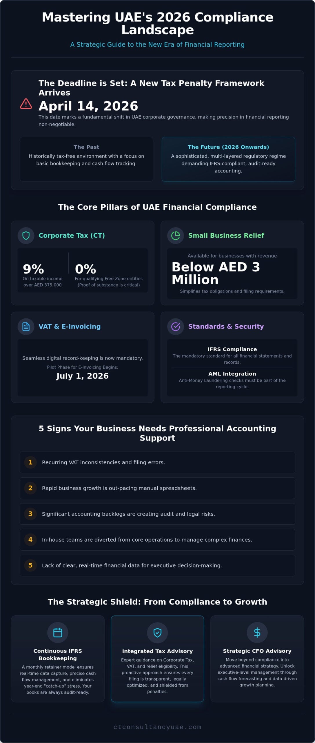 Financial Reporting Services in Dubai: A Strategic Guide to UAE Compliance and Growth