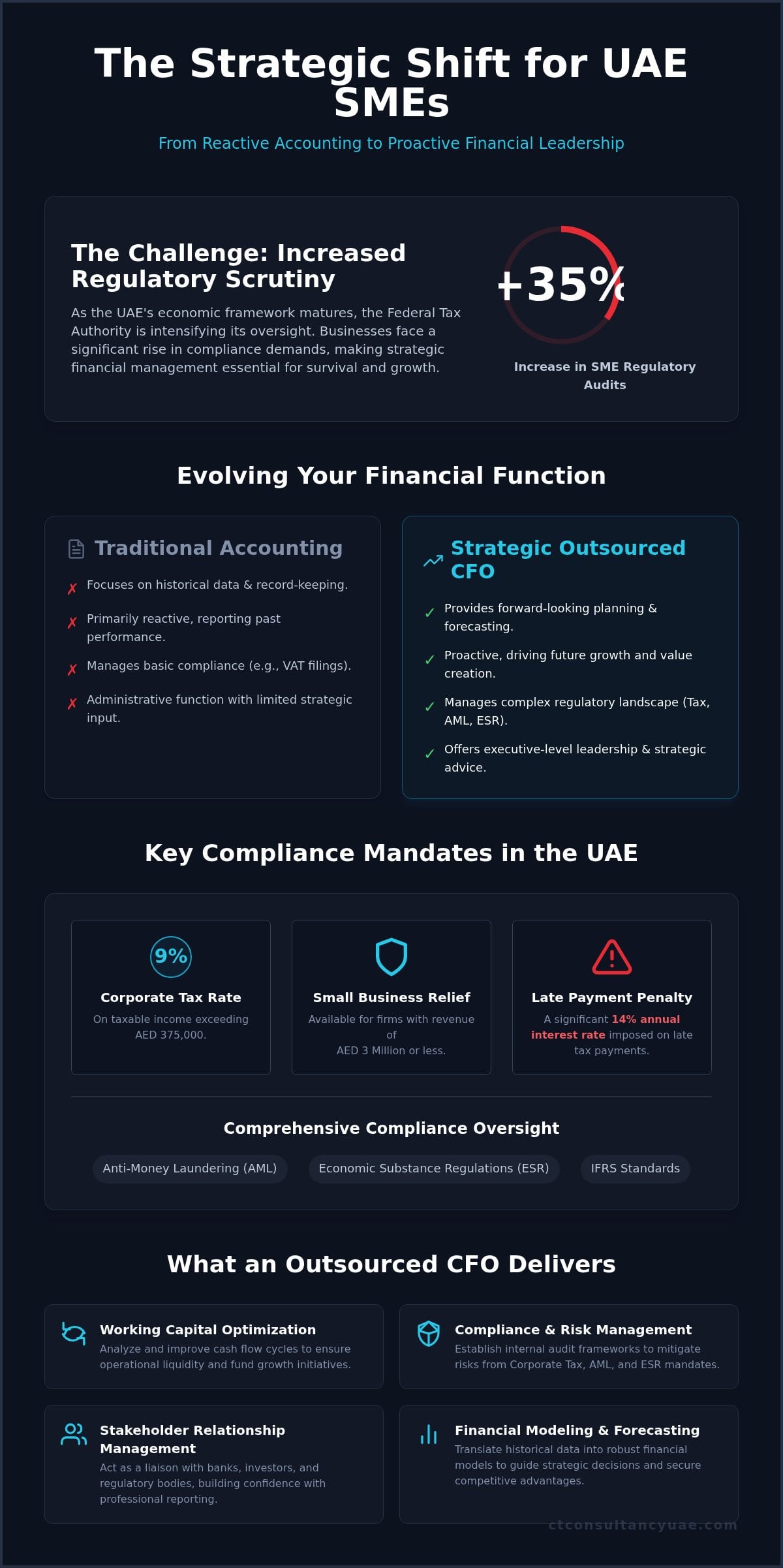 Outsourced CFO Services in Dubai: Strategic Financial Leadership for UAE Success