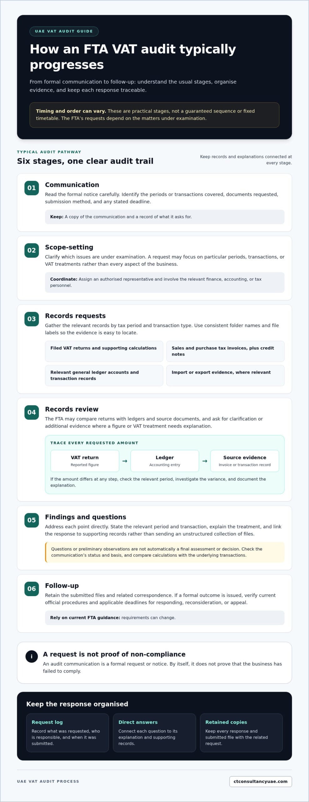 UAE VAT Audit Process: Stages, Records, and How to Prepare