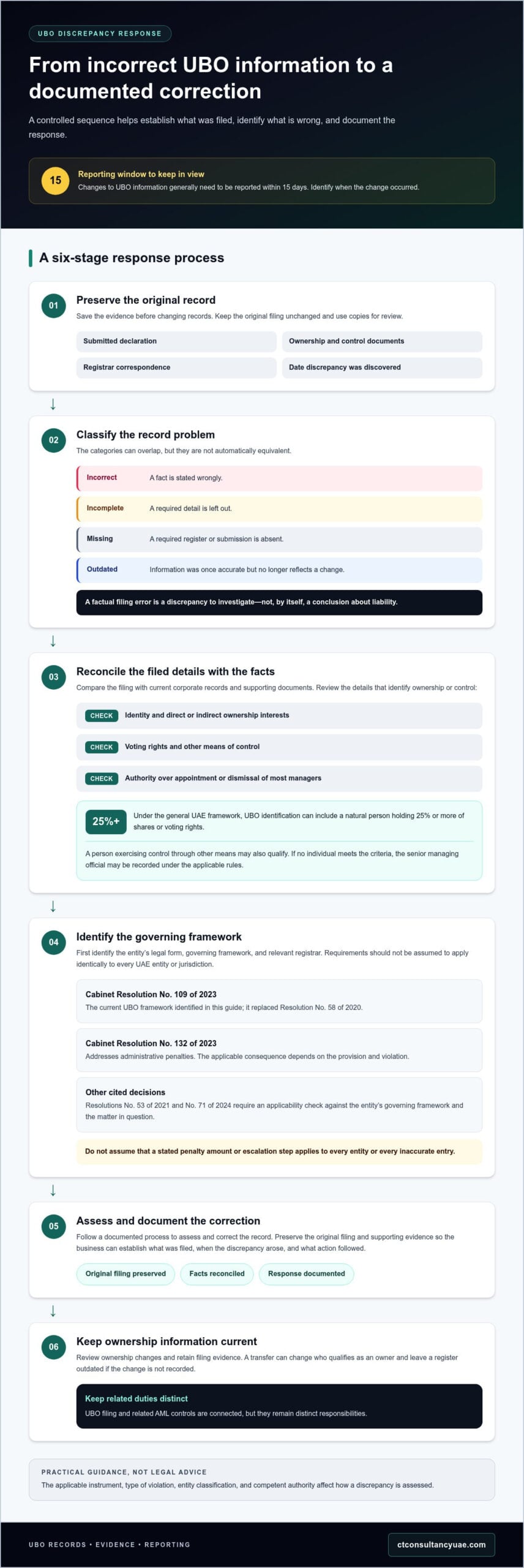 UAE UBO Penalties for Incorrect Info: 2026 Guide